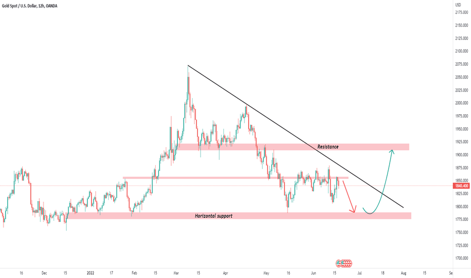 Xauusd setups