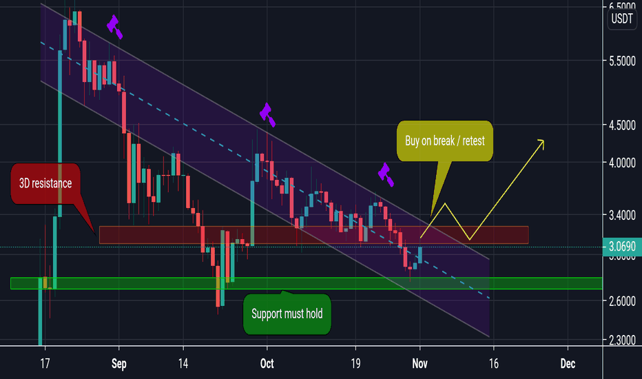 OMG / USDT wait the breakout