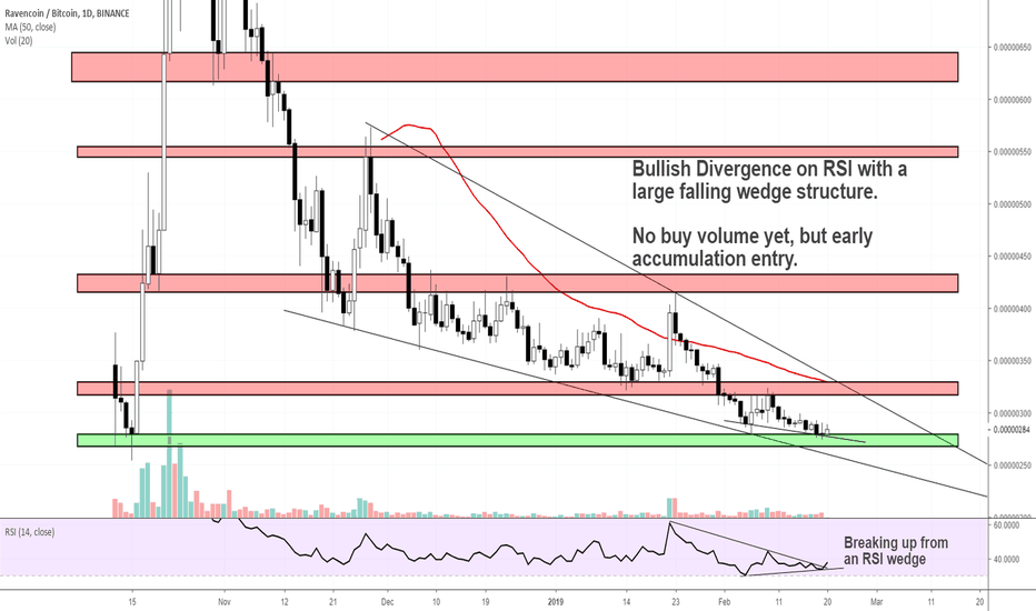Raven - $RVN - Falling Wedge Bullish Breakout