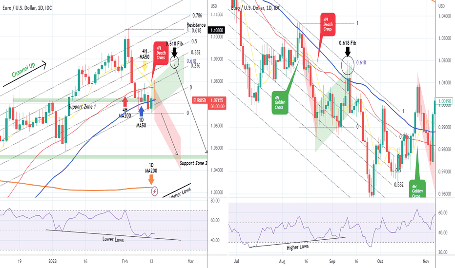 EURUSD 4H Death Cross and CPI turning it bearish.