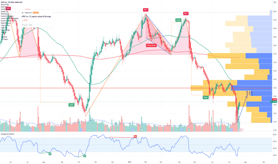 T AT&T  Options Ahead of Earnings