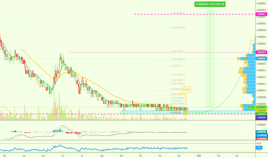 BitTorrent vs Bitcoin | New Low Hit | When Will It Grow? (745%+)