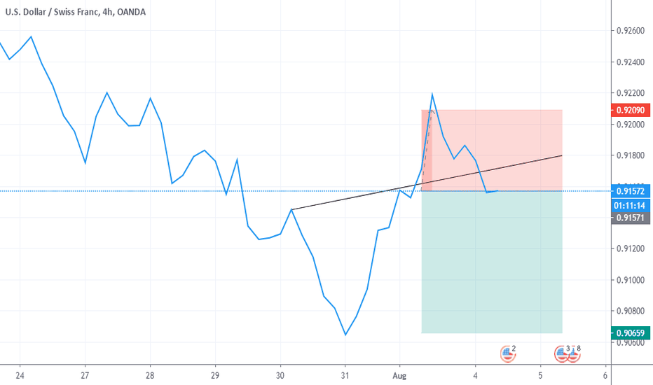 USDCHF Bearish and going under 0.90