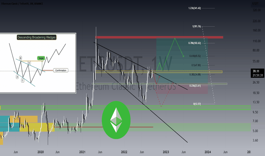 ð(ETC/USDT analysis)