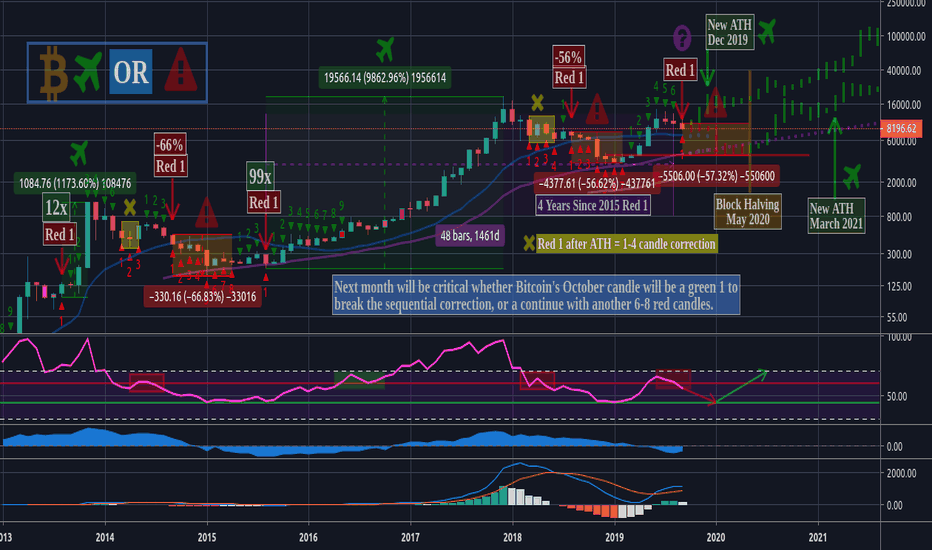 BTCUSD: If Bitcoin Repeats History? Monthly TD Sequential Red 1