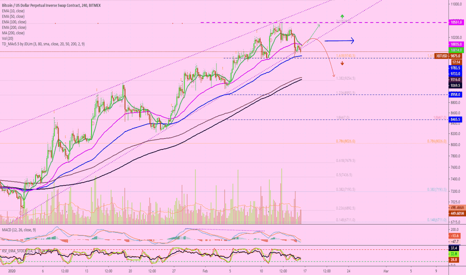 Bitcoin Aims At $9740 Followed by $9250 (Bearish Signs)