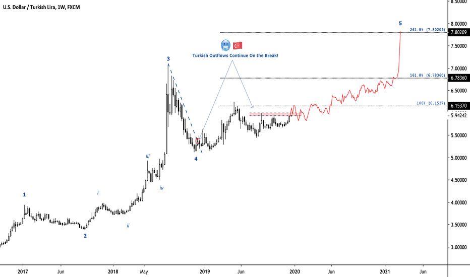 ridethepig | USDTRY 2020 Macro Map