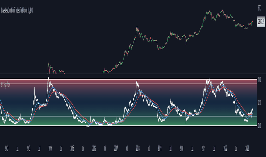 BTC Log High/Low