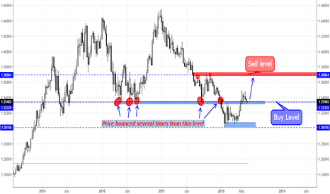 USD/SGD has shown signal for buy