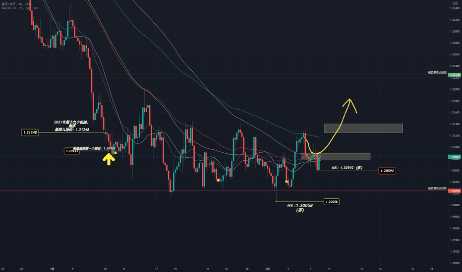 USDCAD 等待的 M5 出现了