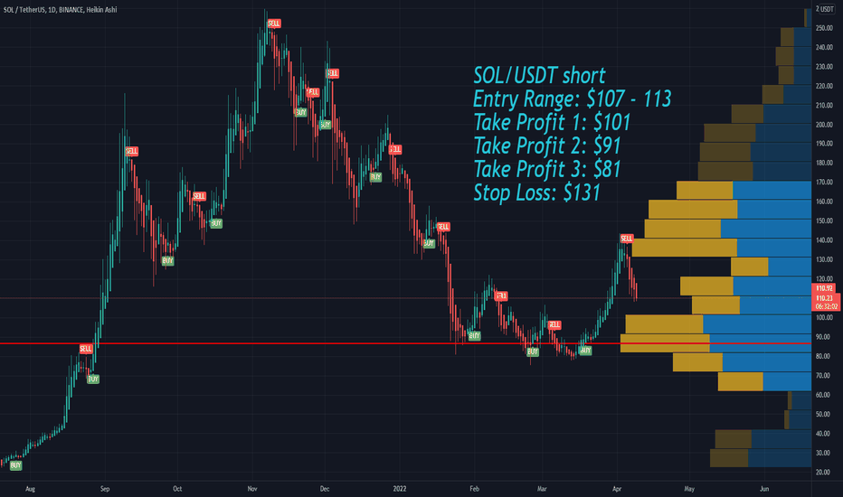 Solana SOL short Price Targets and Stop Loss