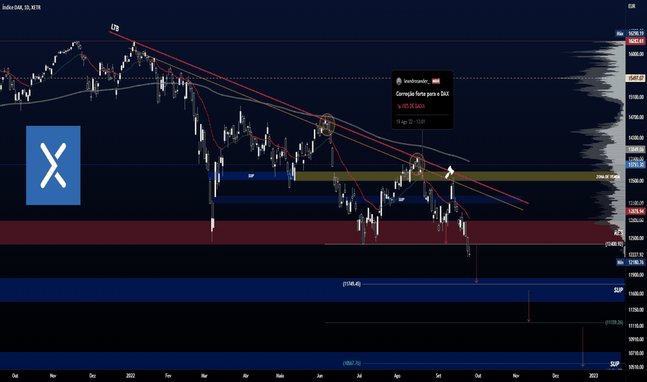 DAX perde suporte importante!