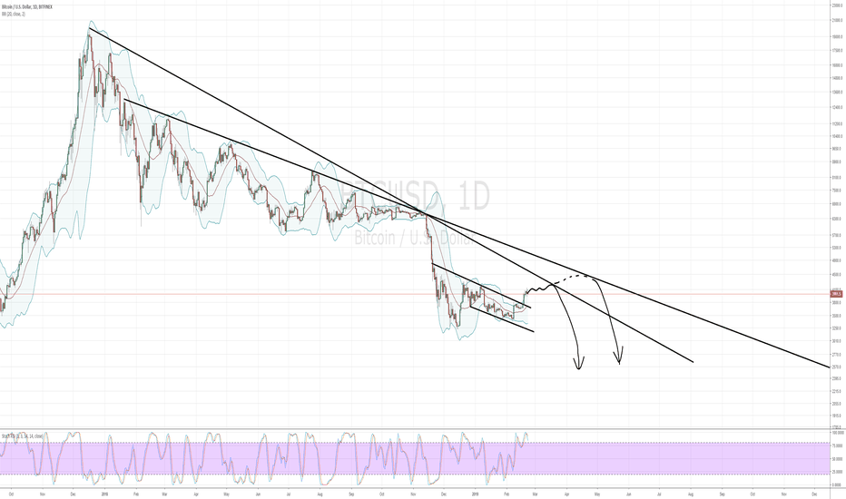 BTC: Which logarithmic resistance will be the important one?
