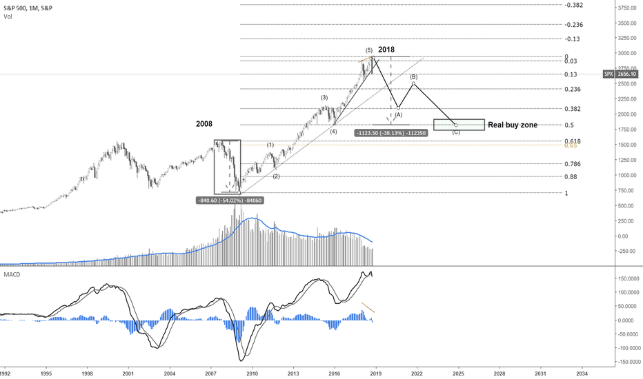 Sorry SPX trendline failure! 2008 is back