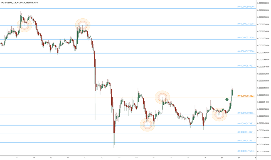 PEPE.usd eyes on 55.182k Golden fib for Retest entry