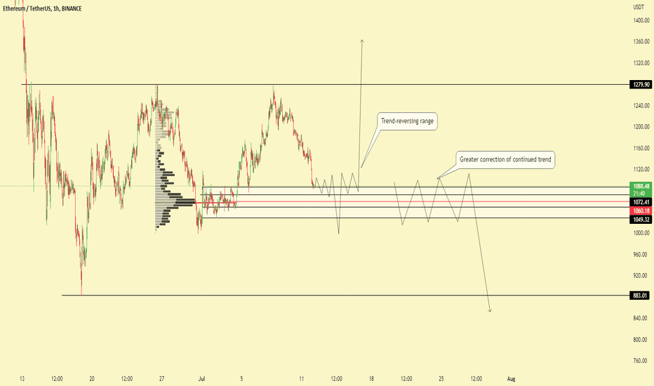 ETH/USDT ANALYSIS