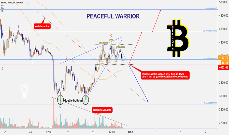 BITCOIN : See options