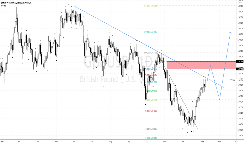 GBPUSD TARGETING ABOVE 78.6% FIB LEVEL- A BULLISH SIGNAL
