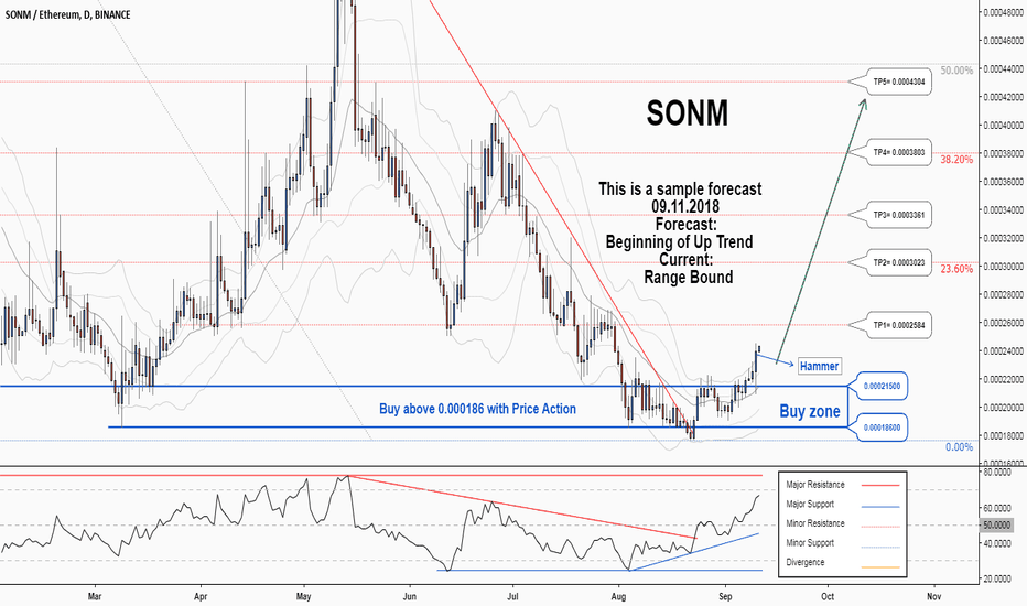 There is a possibility for the beginning of an uptrend in SNMETH