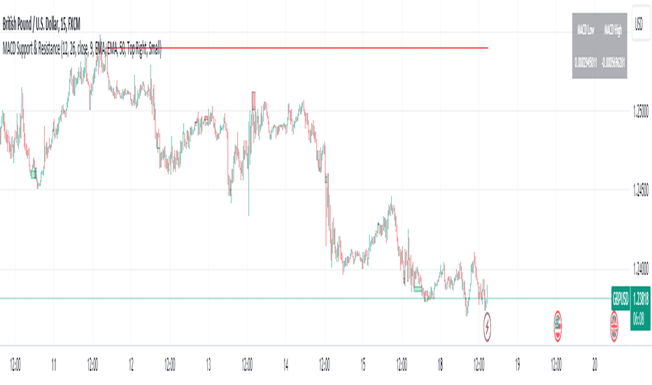 Support & Resistance Indicator