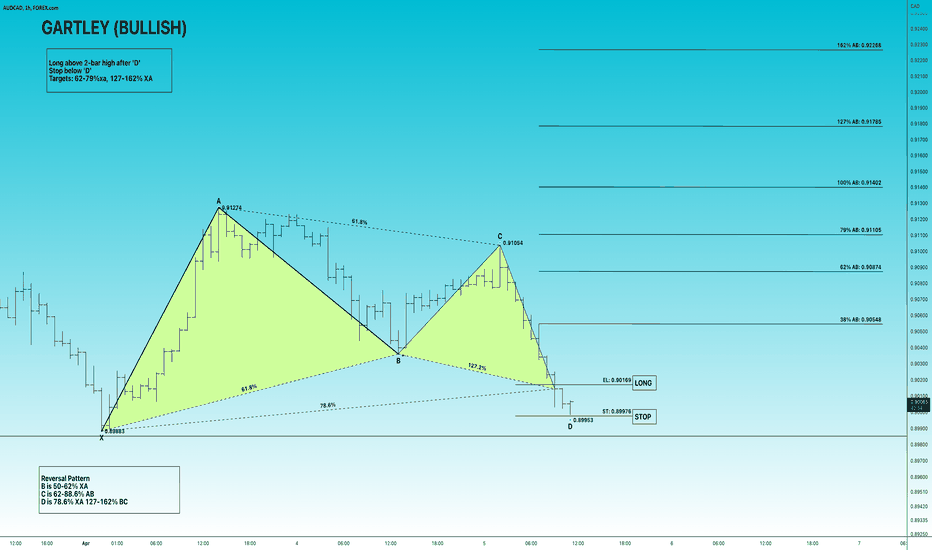 AUDCAD ADVANCE HARMONICS PATTERN GARTLEY