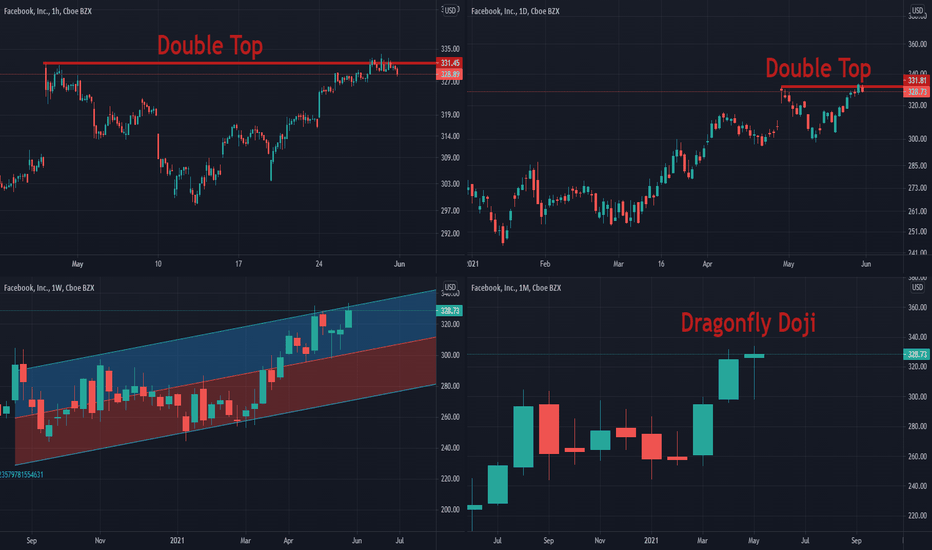 Multi-Timeframe analysis: Facebook (May 2021)
