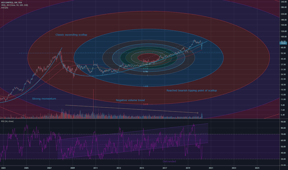 ASX Fib Circle and Ascending Scallop