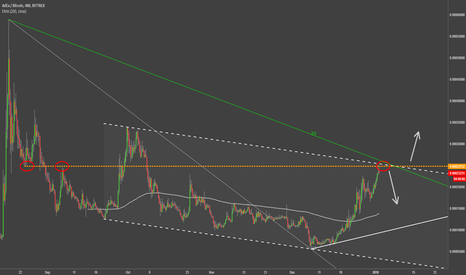 AdEx VS Bitcoin - Medium Term Outlook