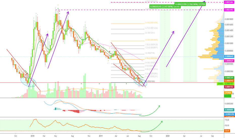 0x [ZRXBTC] Long-Term Chart w/ 1350% Potential Profits Targets