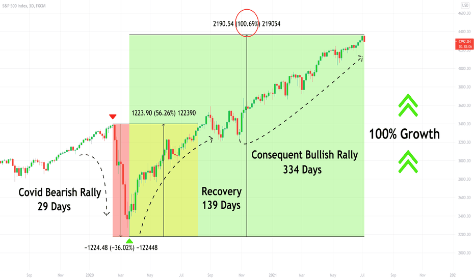 S&P500 Index (SPY) 100% Growth & Thoughts