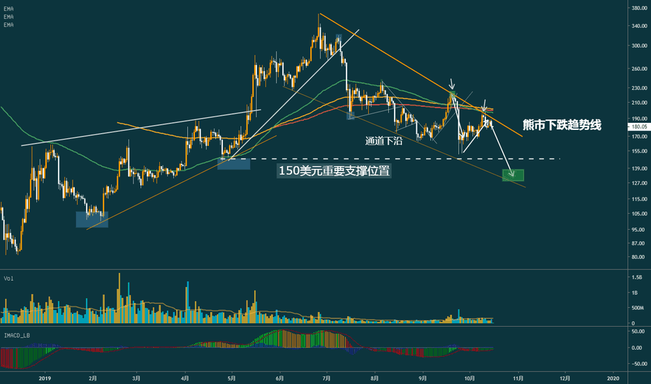 ETH没有突破压力线,应该会继续回落