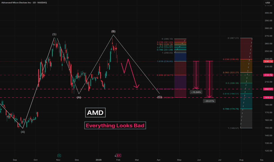 AMD — Everything Looks Bad
