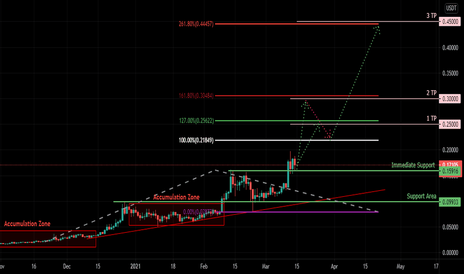 ZIL (Zilliqa) Analysis 14/03/2021