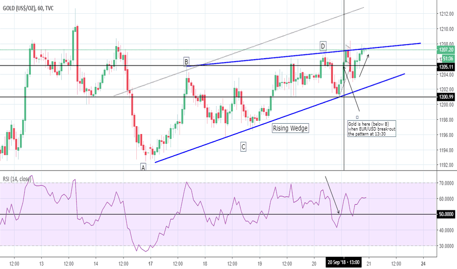 GOLD: rising wedge?