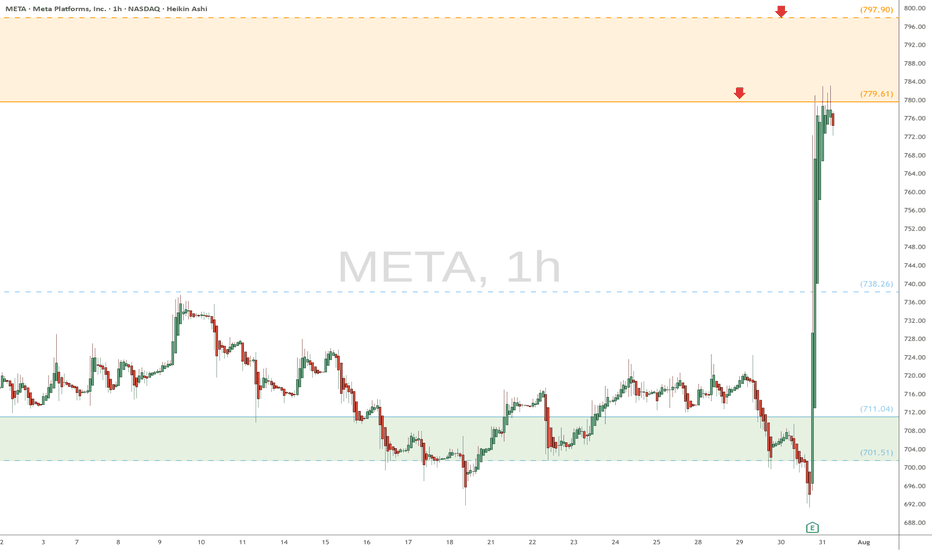 META watch $779 then 798: Dual Golden fib barrier to 800 round
