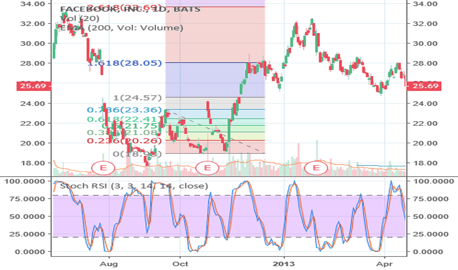 FB 2013 IPO similarities.