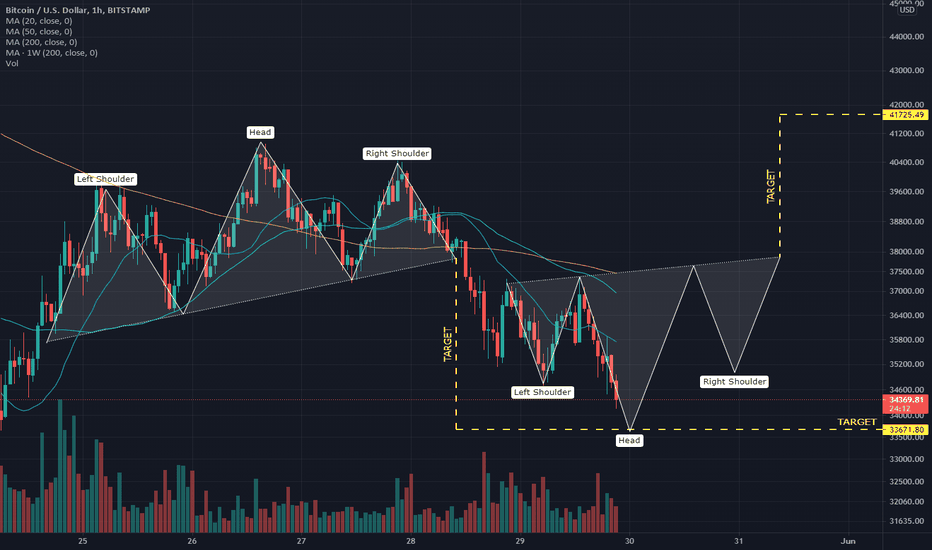 Potential Inverse Head and Shoulder. Target 41.7K