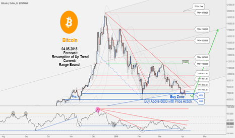 BTCUSD , Bitcoin would probably resume its uptrend again.