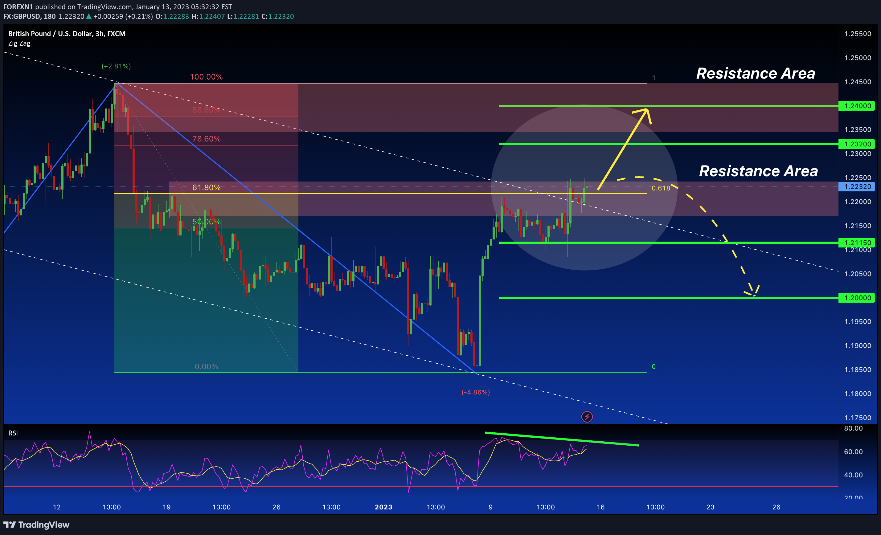 FX:GBPUSD Idea Chart Image by FOREXN1