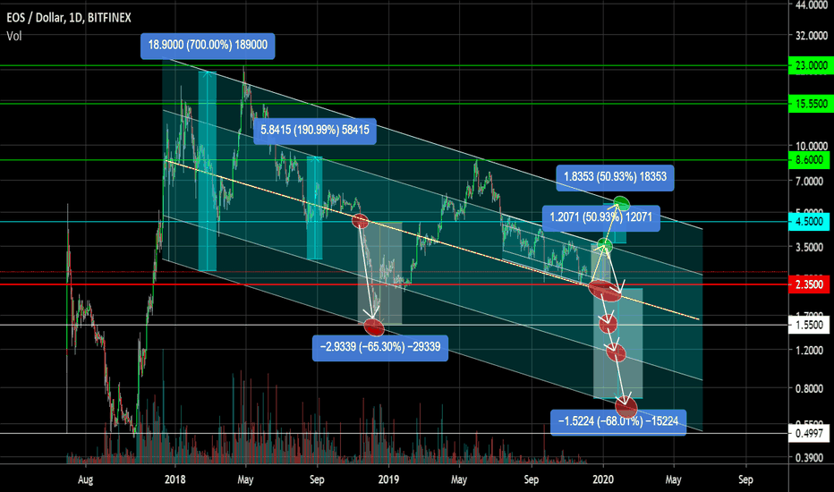 EOS Downlink. Pivot points. Channel Trading.