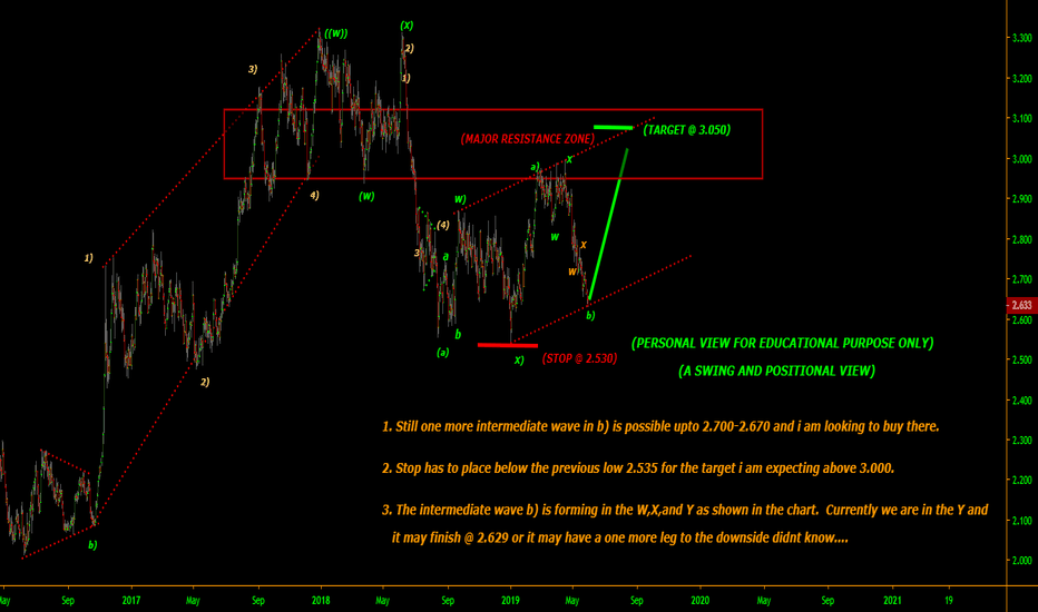 May be the wave b) ended @ 2.629 and expecting bounce to 3.000..