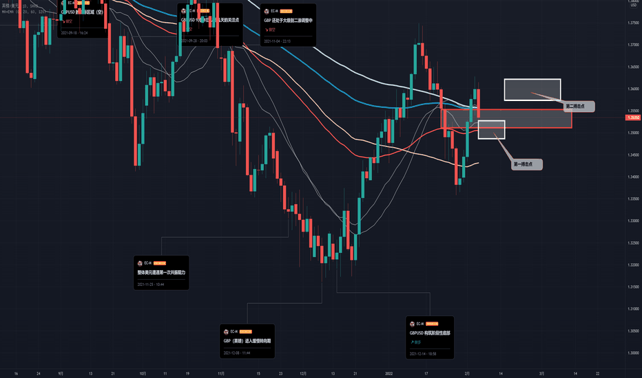 GBPUSD — 2月的推演(上升周期搏击点)