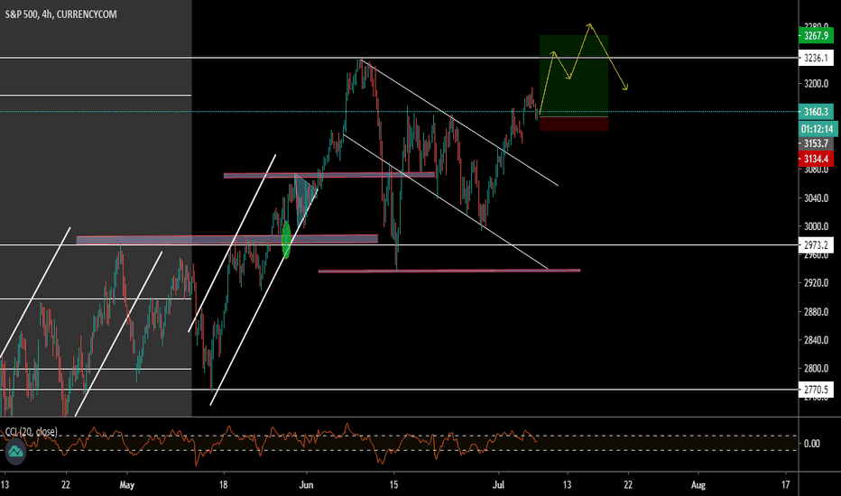 US500 3157.5 -0.67 % LONG IDEA