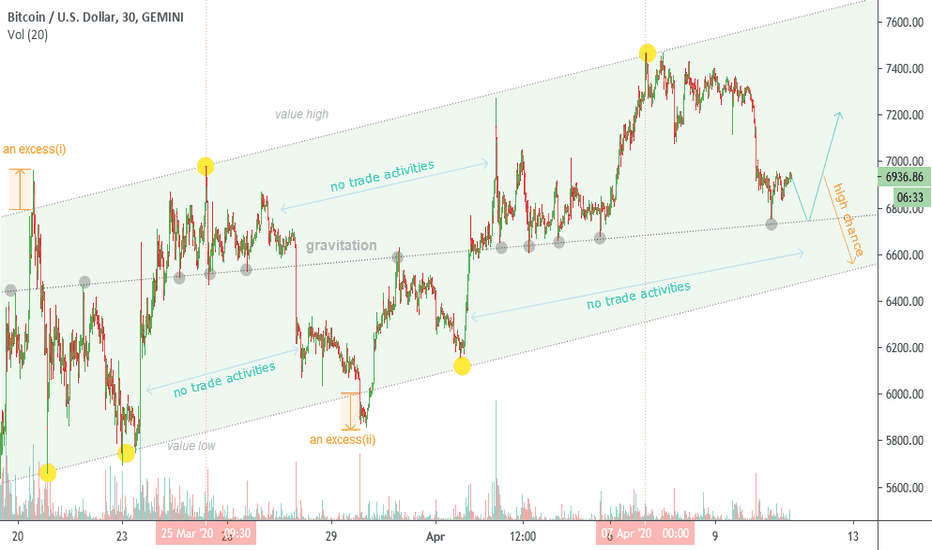 Still more chance to fall in price of Bitcoin?  for Traders.