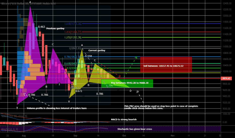 BTCUSD has formed bullish gartley | A good long opportunity