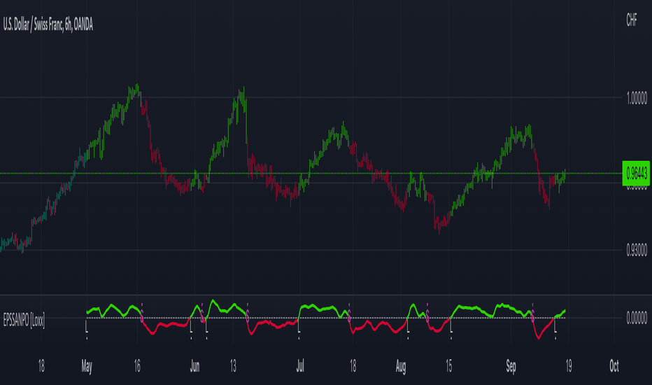 End-pointed SSA of Normalized Price Oscillator [Loxx]