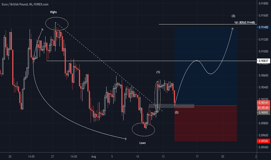 ridethepig | EURGBP Market Commentary 2020.08.14