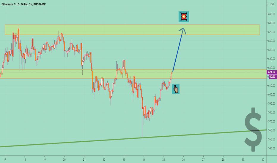 ETHUSD â Price Go UP to the Resistance ZONE đ
