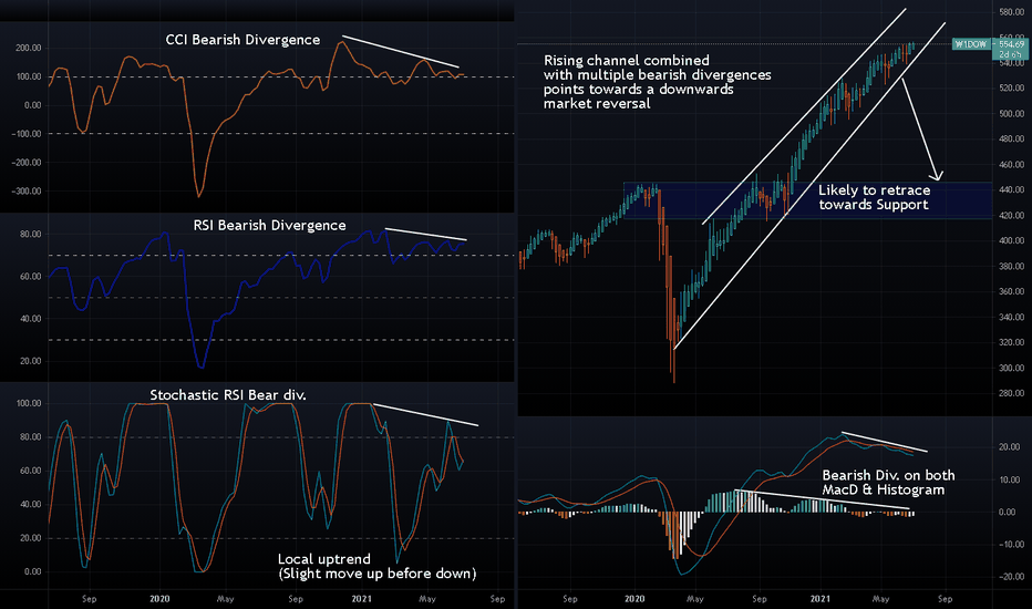 Dow Jones Global Index Bearish Weekly Setup