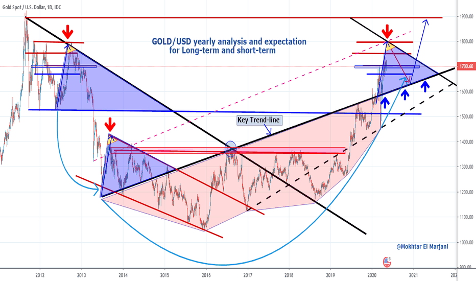 GOLD globale analysis for long and short term